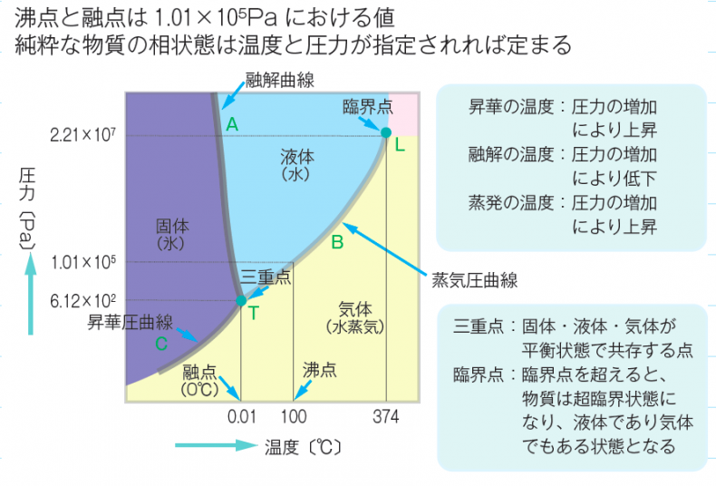 水の科学14＞液体と気体の性質をあわせもつ超臨界水 | aqua-sphere